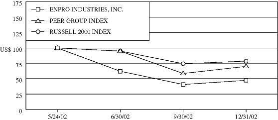 (PERFORMANCE GRAPH)